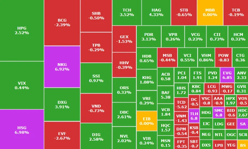 VN-Index neo tr&ecirc;n mốc 1.300 điểm